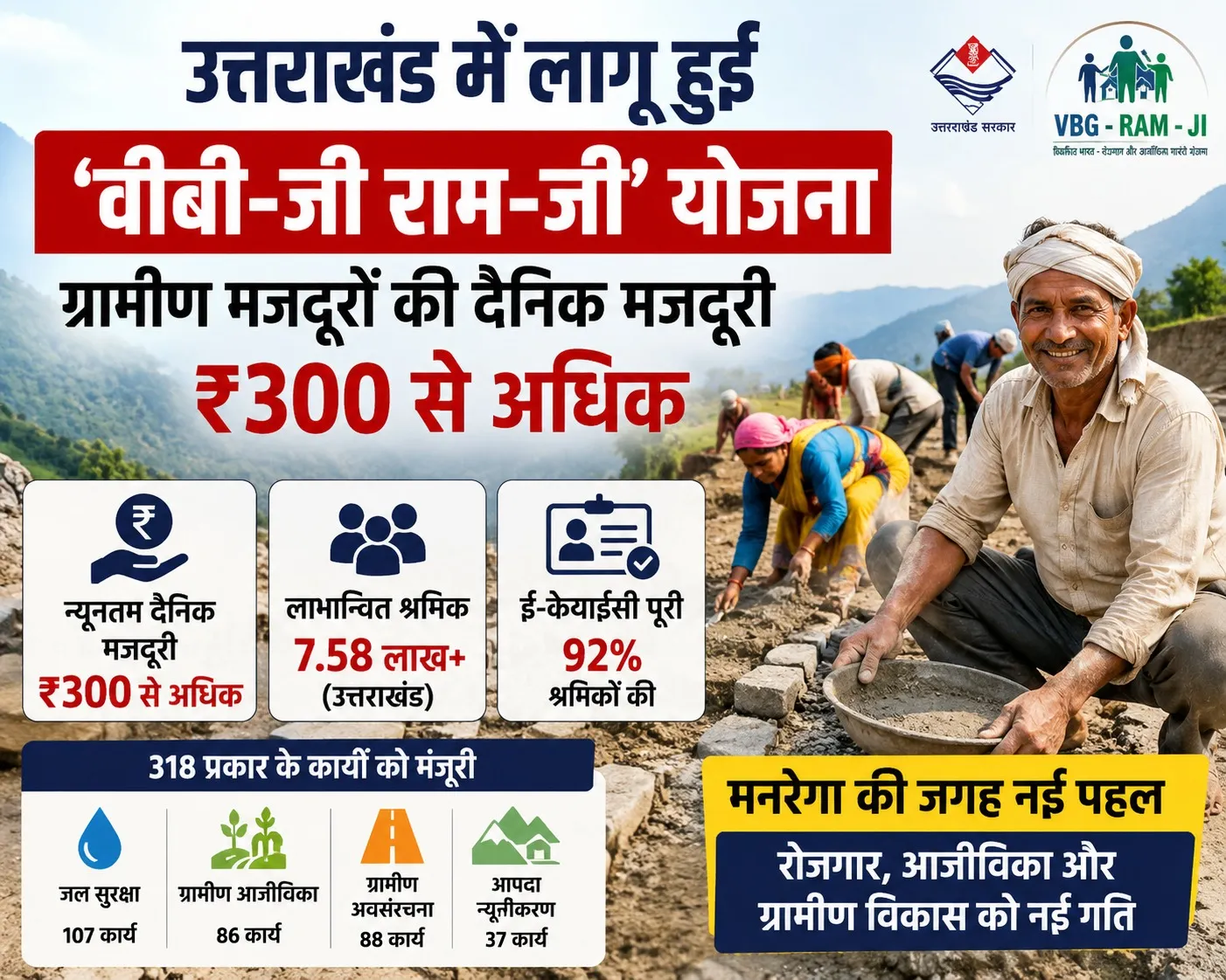 उत्तराखंड में लागू हुई ‘वीबी-जी राम-जी’ योजना, ग्रामीण मजदूरों की दैनिक मजदूरी ₹300 से अधिक
